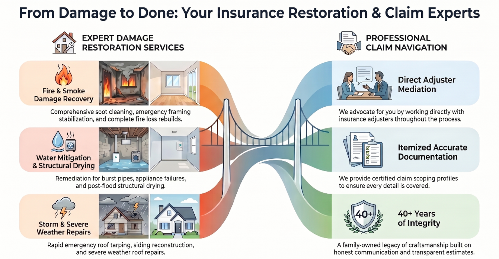 RW & Son Construction Water Fire and Disaster Claims Restoration Operations Outline